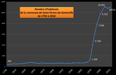 nombre d'habitants à Saint-Orens-de-Gameville